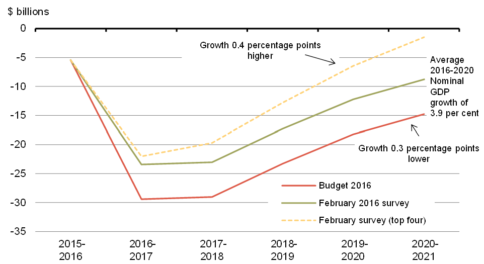 Chart 30 - Projected Budgetary Balance. For details, see the previous paragraphs.