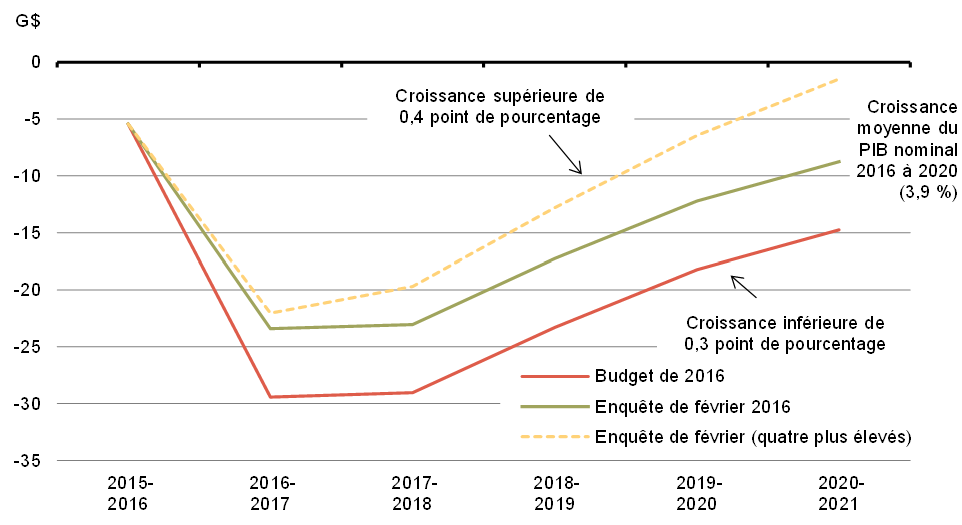 Graphique 30 - Solde budgétaire projeté