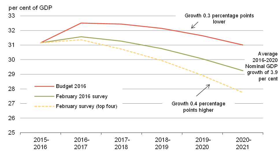 Chart 31 - Projected Federal Debt-To-GDP Ratio. For details, see the previous paragraphs.