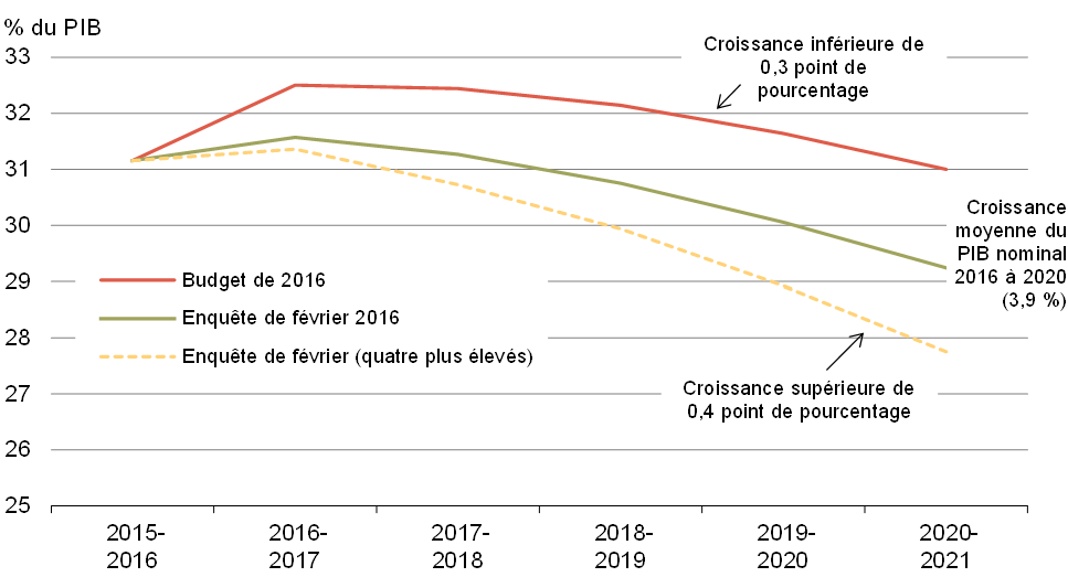 Graphique 31 - Ratio projeté de la dette fédérale au PIB