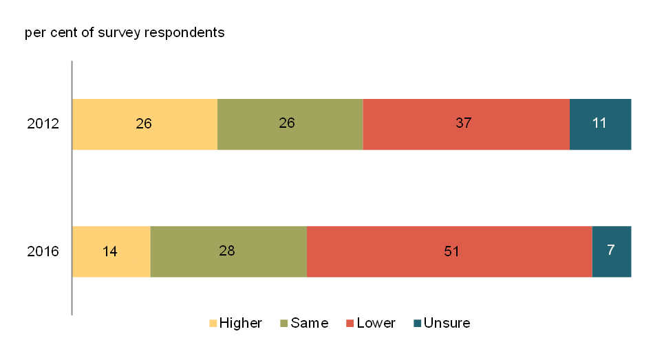 Chart 4 - Perceptions on future standard of living. For details, see the previous paragraphs. 