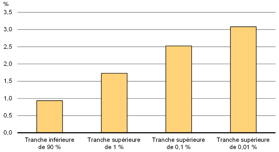 Graphique 5 - Croissance annuelle moyenne du revenu familial réel, 1982 à 2013