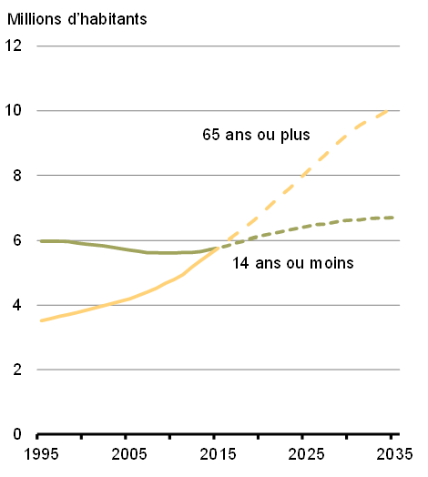 Graphique 6a - Population canadienne projetée selon l'âge