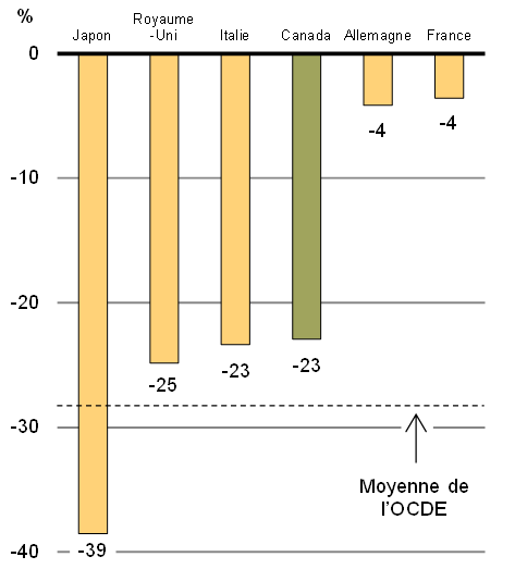 Graphique 6b - Écart de la productivité du travail entre les États-Unis et les autres pays du G7, 2014