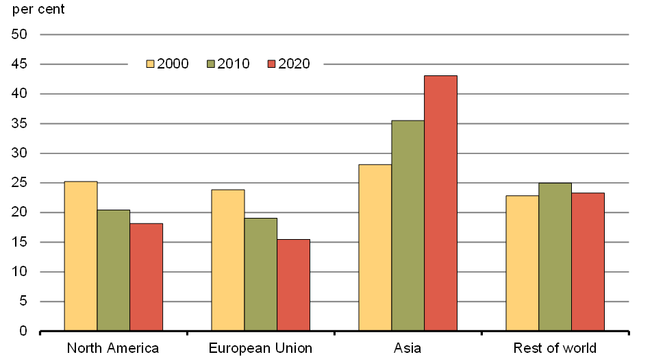 Chart 7 - Shifting share of global gross domestic product. For details, see the previous paragraphs. 