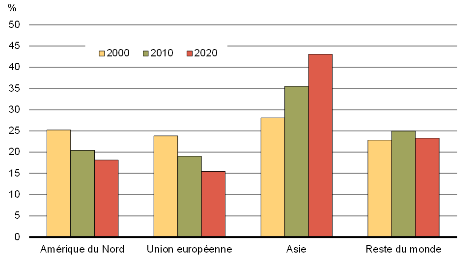 Graphique 7 - Évolution de la répartition du produit intérieur brut mondial