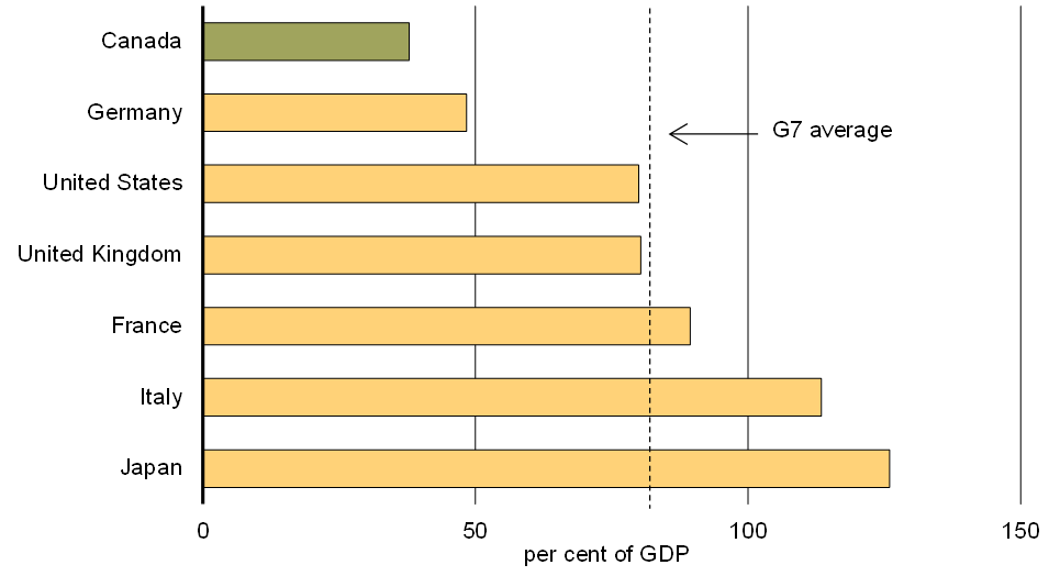 Chart 8 - IMF Forecast for Total for Total Governement Net Debt-to-GDP Ratios, 2015. For details, see the previous paragraphs. 