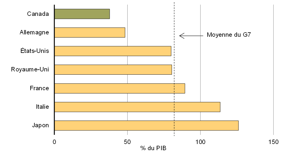 Graphique 8 - Ratio de la dette nette au PIB de l'ensemble des administrations publiques selon les prévisions du FMI, 2015