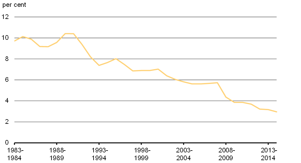 Chart 9 - Effective Interest Rate on Government of Canada Debt. For details, see the previous paragraphs. 