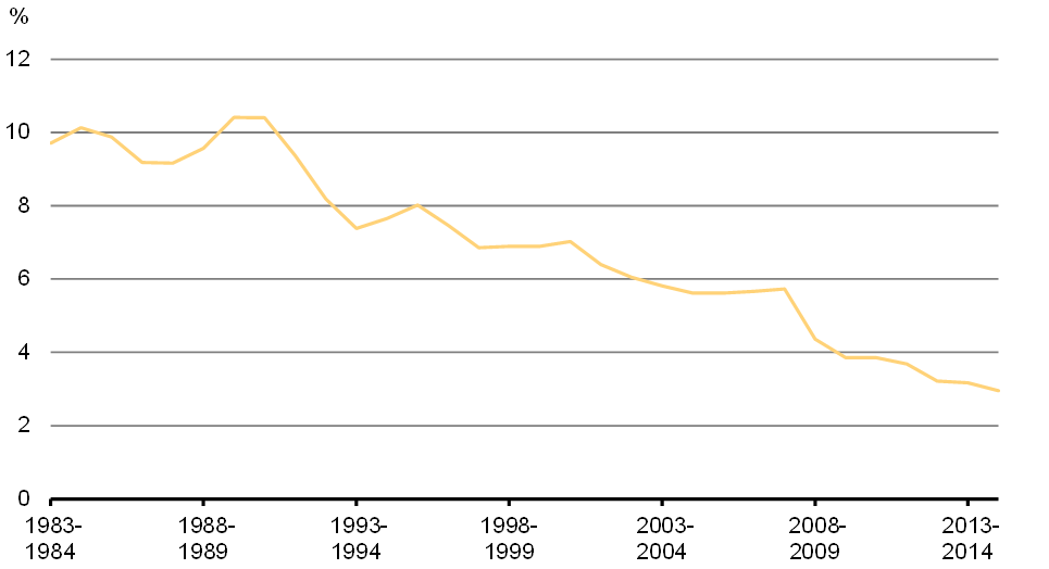 Graphique 9 - Taux d'intérêt effectif sur la dette du gouvernement du Canada