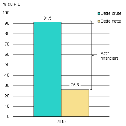 Graphique A2.1 - Mesures de la dette de l'ensemble des administrations publiques