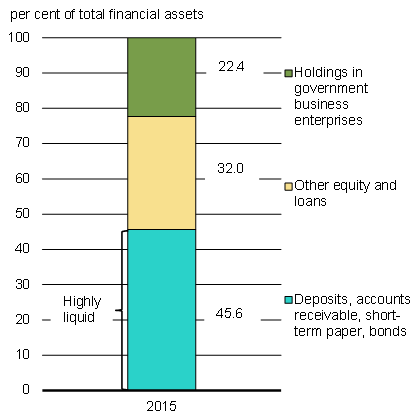 Chart A2.2 - Composition of Financial Assets