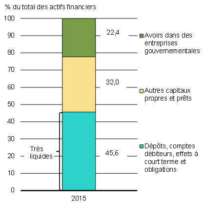 Graphique A2.2 - Composition des actifs financiers