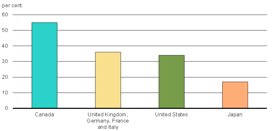 Share of Global GDP Covered by G7 Members' Free Trade Agreements