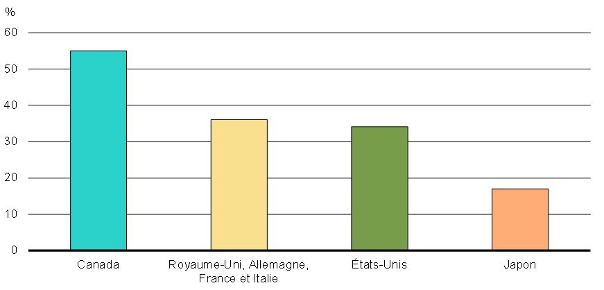 Graphique 1.1 - Part du PIB mondial couvert par les accords de libre-échange conclus par les pays du G71