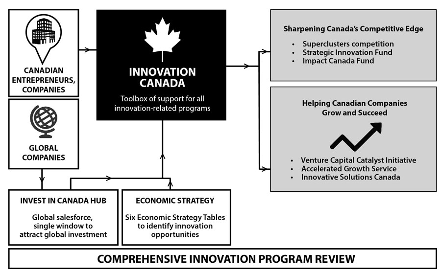 Figure 1.2 - Innovation Canada