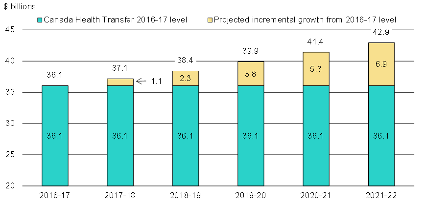 CHart 3.1 - Canada Health Transfer Outlook