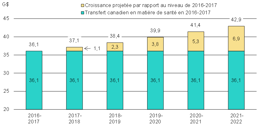 Graphique    3.1 - Aperçu du Transfert canadien en matière    de santé