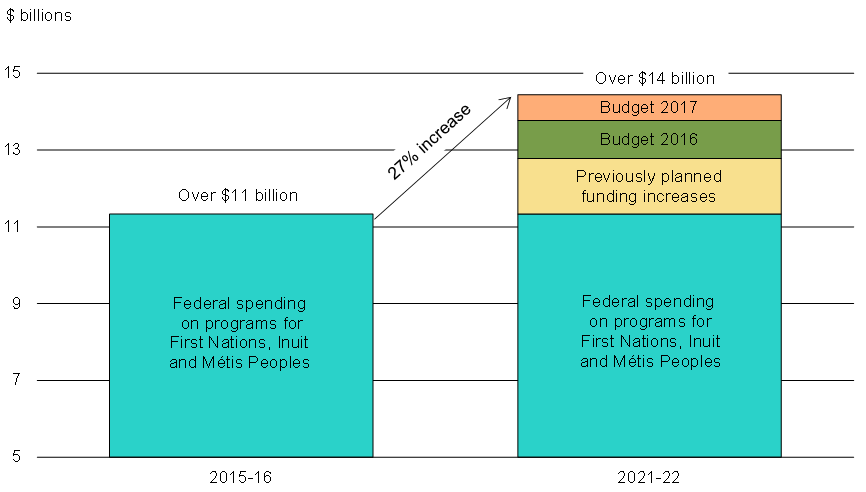 Chart 3.2 - Increased Funding    for Indigenous Peoples