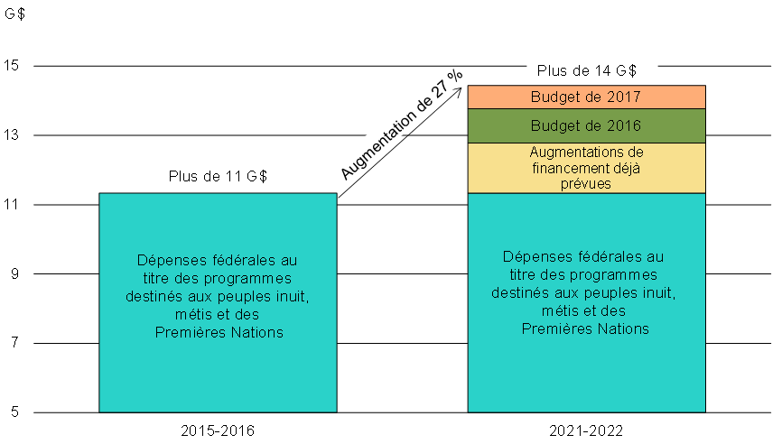 Graphique 3.2 - Augmentation    du financement pour les Autochtones