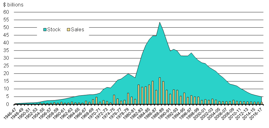 Chart 4.1 - Evolution of Canada Savings Bonds Program Stock and Sales