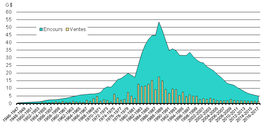 Graphique 4.1 - Évolution de l'encours et des ventes des Obligations d'épargne du Canada