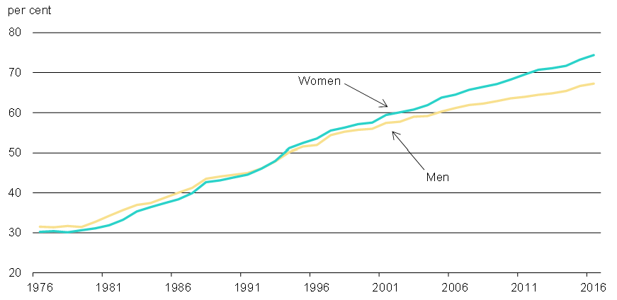 Chart 5.1 - Share of Canadians Aged 25 to 64 With a Post-Secondary Certificate or Degree