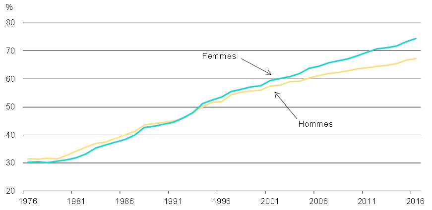 Graphique 5.1 - Pourcentage des femmes et des hommes âgés de 25 à 64 ans détenant un certificat ou un diplôme postsecondaire