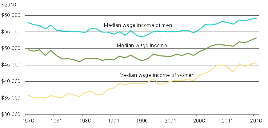 Chart 5.2 - Real Median Wage Income of Canadians