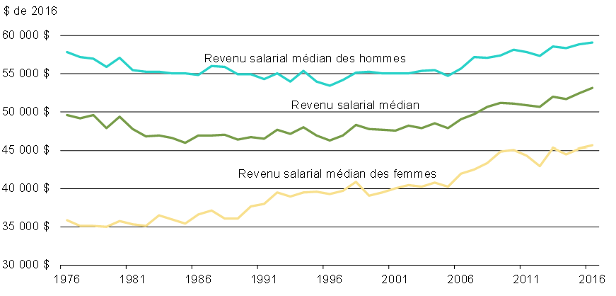 Graphique 5.2 - Revenu salarial réel médian des Canadiens