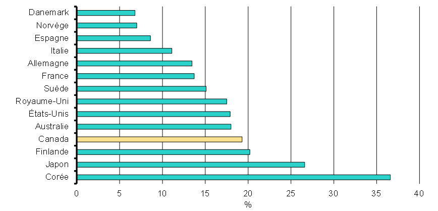 Graphique 5.3 - Écart salarial entre les sexes, certains pays membres de l'OCDE, 2013