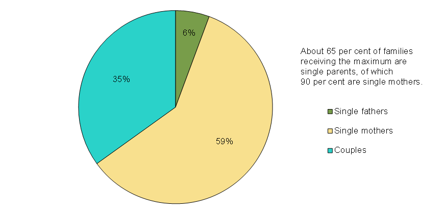 Chart 5.4 - Share of Single Parents and Couples Receiving the Maximum Canada Child Benefit (2016–17 Benefit Year)