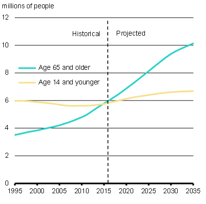 Chart 1A - Canadian Population Projection by Age Group. For details, see the previous paragraphs. 