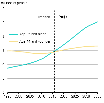 Chart 1A - Canadian Population Projection by Age Group. For details, see the previous paragraphs.