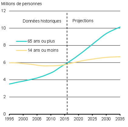 Graphique 1A - Population canadienne projetée par groupe d’âge.