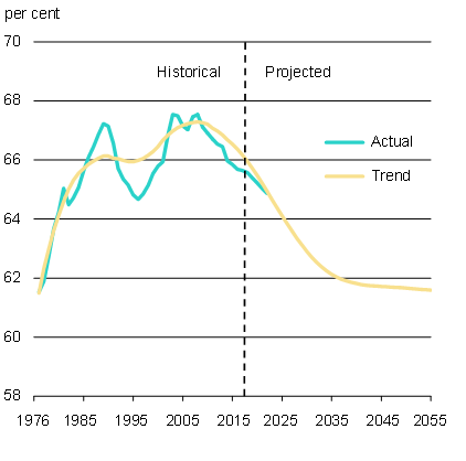 Chart 1B - Labour Force Participation Rate