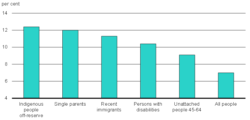 Chart 2 - Unemployment Rates for Selected Groups of Canadians(2016 or Most Recent Year). For details, see the previous paragraphs.