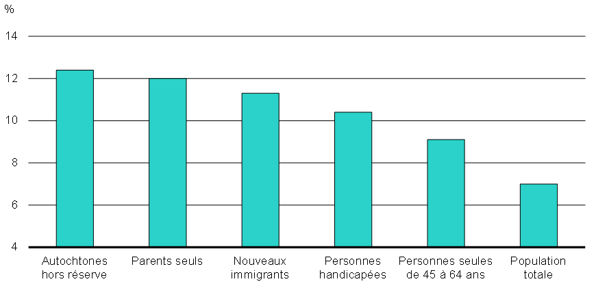 Graphique 2 - Taux de chômage de certains groupes de Canadiens,  2016 ou l’année la plus récente. 