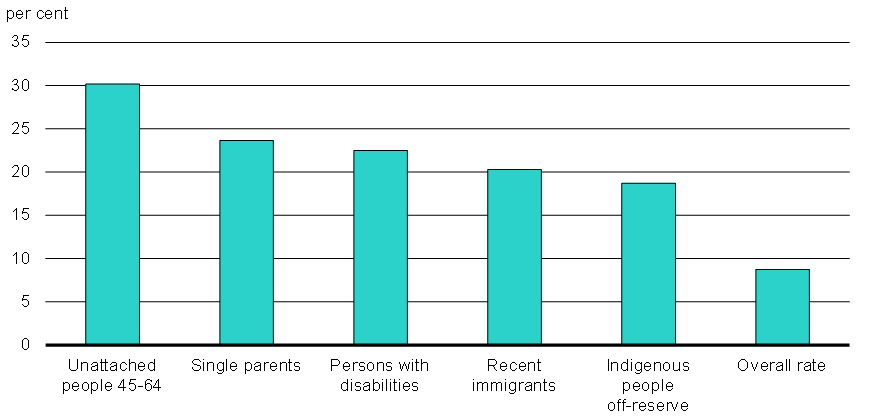 Chart 3 - Low Income Rates for Selected Groups of Canadians (2014 or Most Recent Year). For details, see the previous paragraphs. 