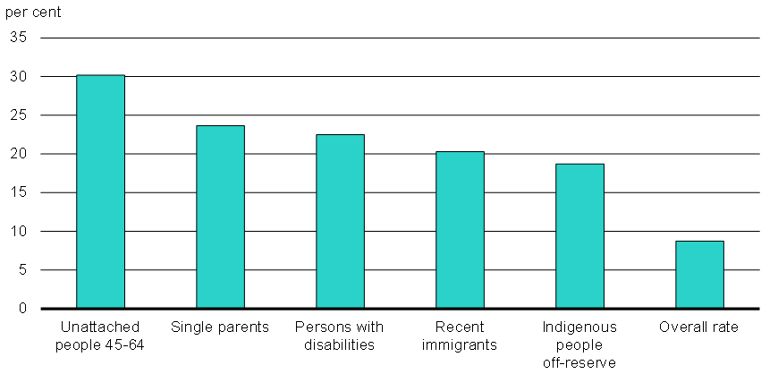 Chart 3 - Low Income Rates for Selected Groups of Canadians (2014 or Most Recent Year). For details, see the previous paragraphs.