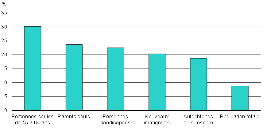 Graphique 3 - Taux de faible revenu de certains groupes de Canadiens, 2014 ou l'année la plus récente