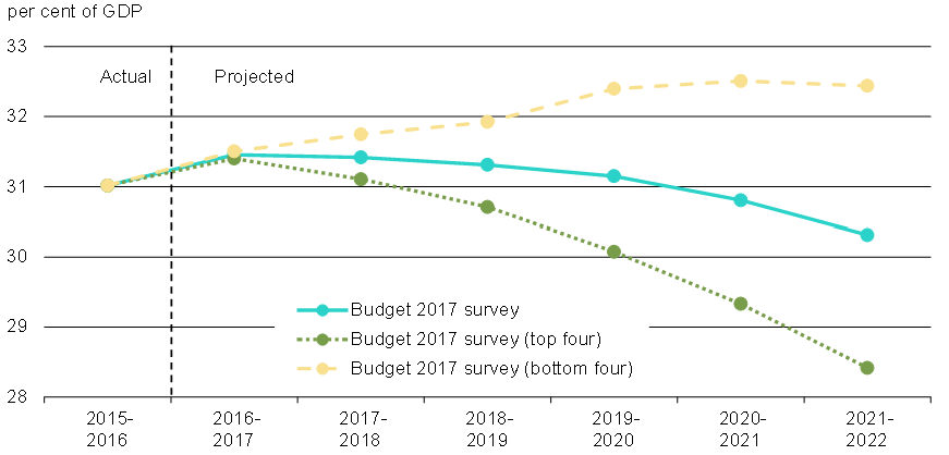 Federal Budgetary    Balance Under Various Economic Growth Scenarios