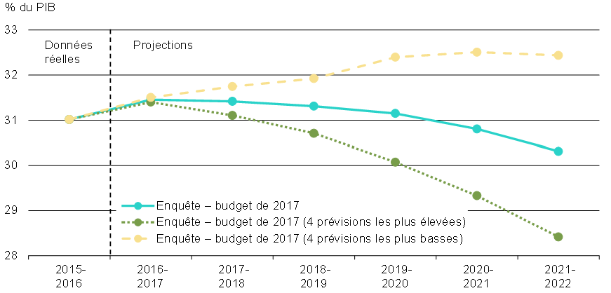 Graphique 10 - Ratio de la dette fédérale au PIB selon    divers scénarios de croissance économique