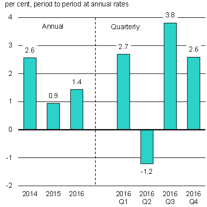 Chart 1a - Real Gross Domestic Product (GDP) Growth