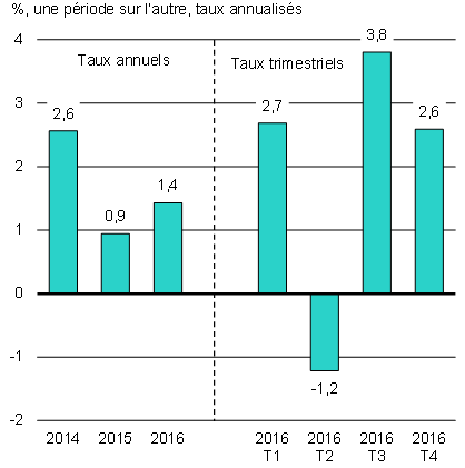 Graphique 1a - Croissance du produit intérieur brut (PIB) réel