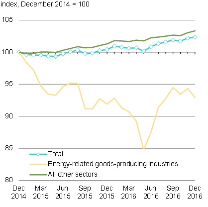 Chart 1b - Index of Monthly Real GDP by Sector