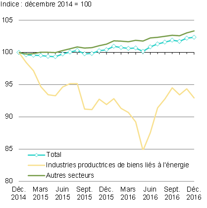 Graphique 1b - Indice du PIB réel mensuel par secteur