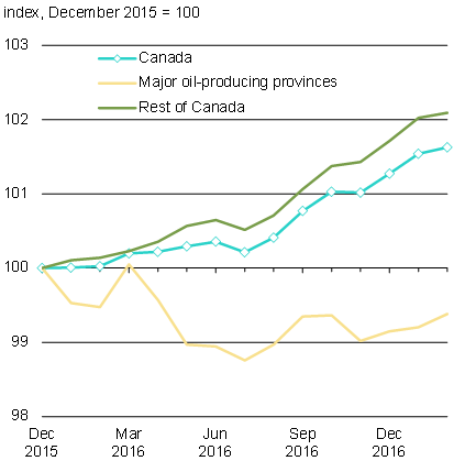 Chart 2a - Evolution of Employment Since December 2015