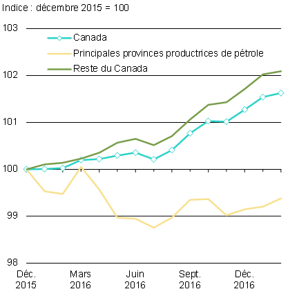 Graphique 2 - Évolution de l'emploi depuis décembre 2015