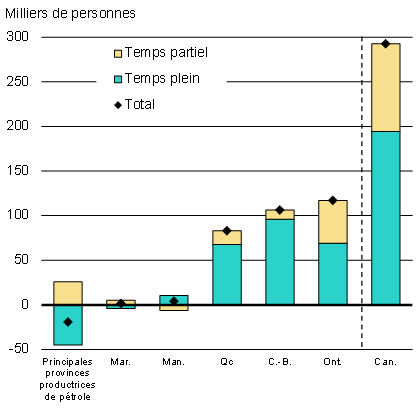 Graphique 2 - Variation de l'emploi à temps plein et à    temps partiel depuis décembre 2015